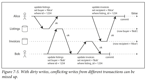 dirty-write