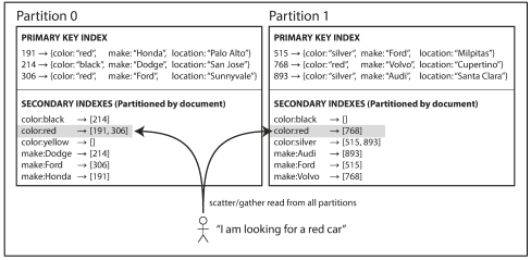 document-partitioned-secondary-index