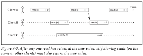 linearizability