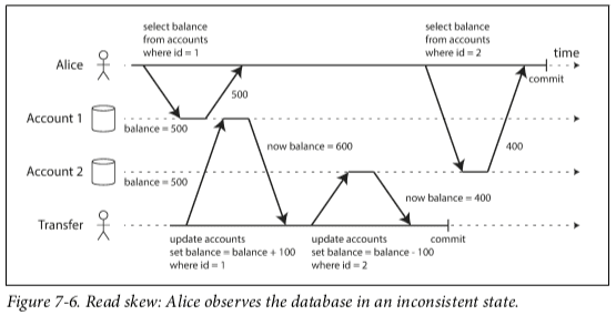 read-skew