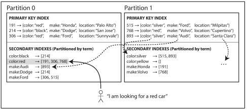 term-partitioned-secondary-index